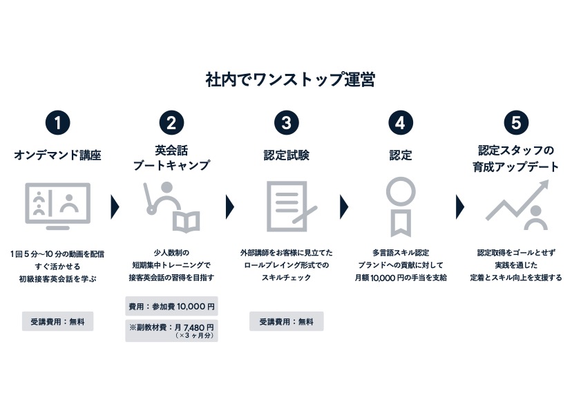 多言語接客スキル認定制度