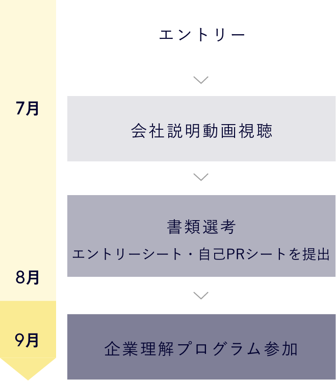 企業理解プログラムの応募スケジュール