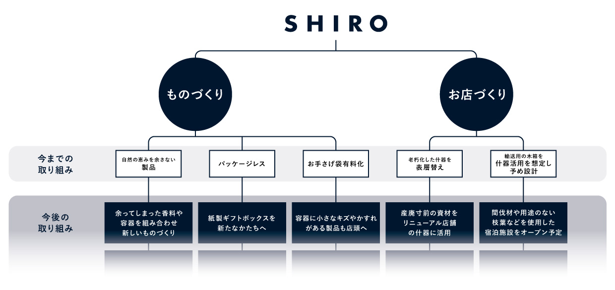 SHIROのものづくりを取り巻く“製品・資材・店舗”の図